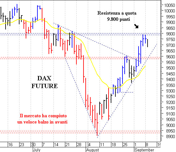 Dax future: prezzi respinti da quota 9.800