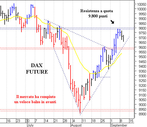 Eurostoxx50 future: supporto in area 3.205-3.200 punti