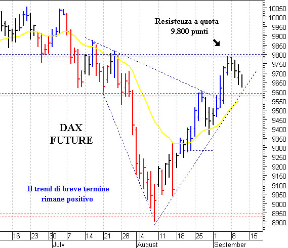 Eurostoxx50 future: supporto in area 3.205-3.200 punti