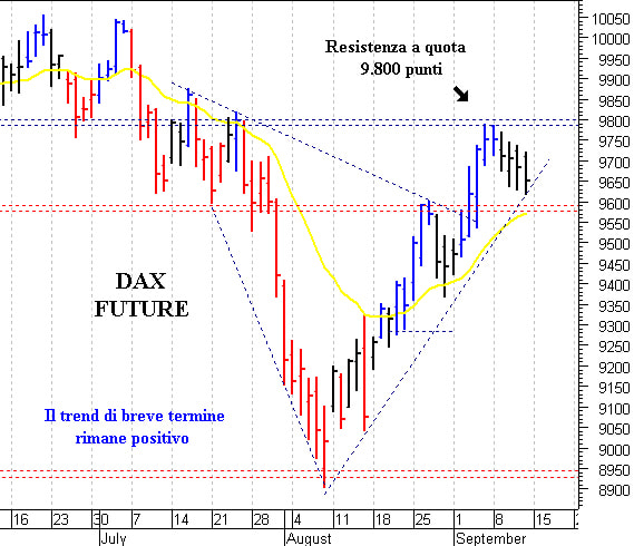 Dax future: prosegue la correzione di breve