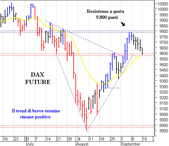 Eurostoxx future: test con il supporto a 3.200 punti