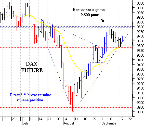 Dax future: fase di assestamento sopra 9.600