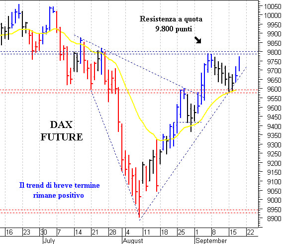 Dax future: fase di congestione al di sotto di 9.800