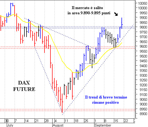 Eurostoxx future: resistenza di breve a 3.290 punti