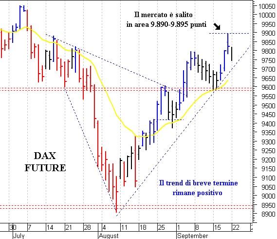 Eurostoxx future: supporto di breve a 3.200 punti
