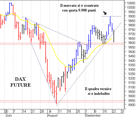 Dax future: difficile il ritorno sopra 9.800