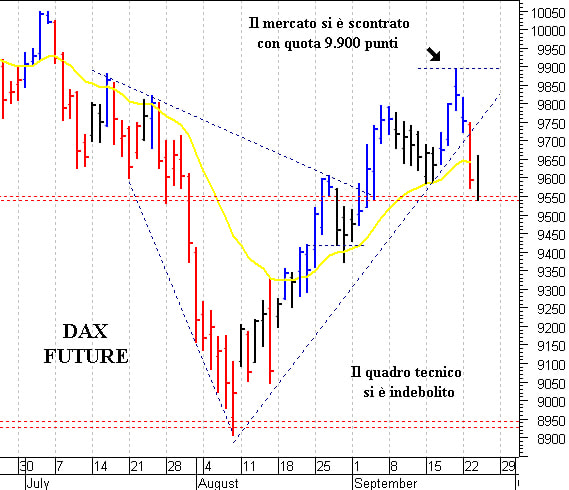 Dax future: minimo di breve a 9.540 punti
