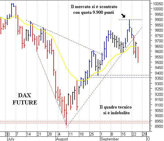 Dax future: pericolosa una discesa sotto 9.480