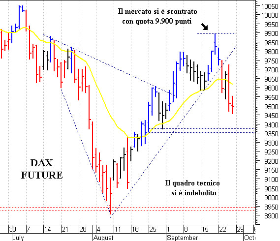 Dax future: pericolosa una discesa sotto 9.480