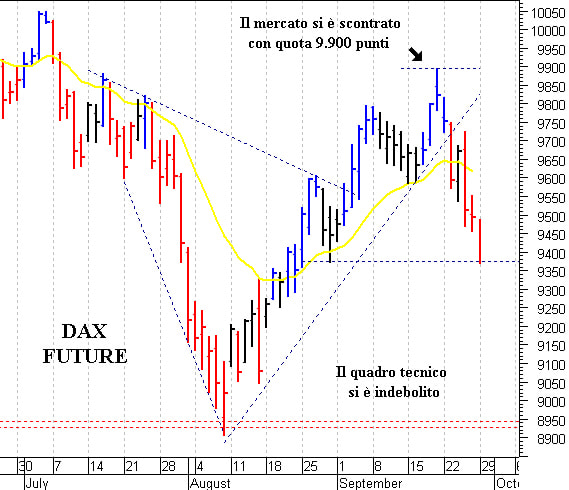 Dax future: un difficile rimbalzo tecnico