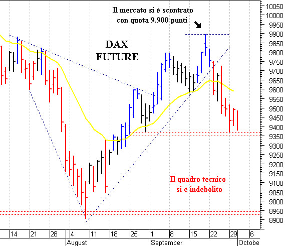 Dax future: un difficile rimbalzo tecnico