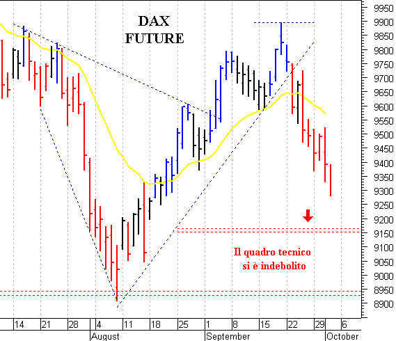 Dax future: minimo di breve termine a 9.170 punti