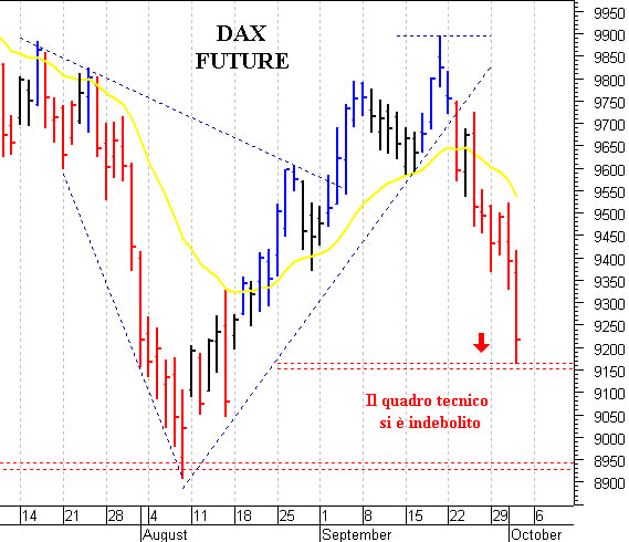 Dax future: minimo di breve termine a 9.170 punti