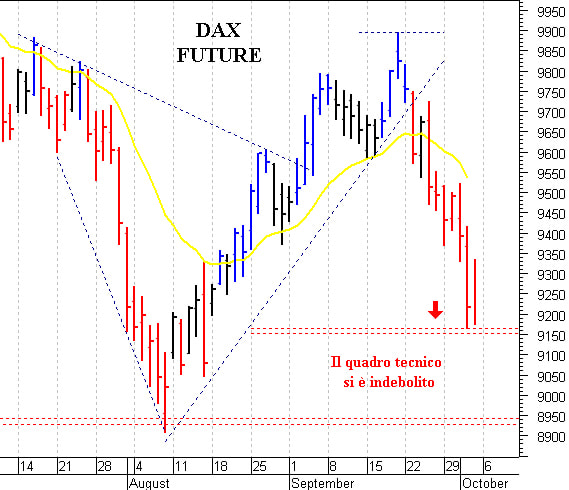 Dax future: pericolosa una discesa sotto 9.150