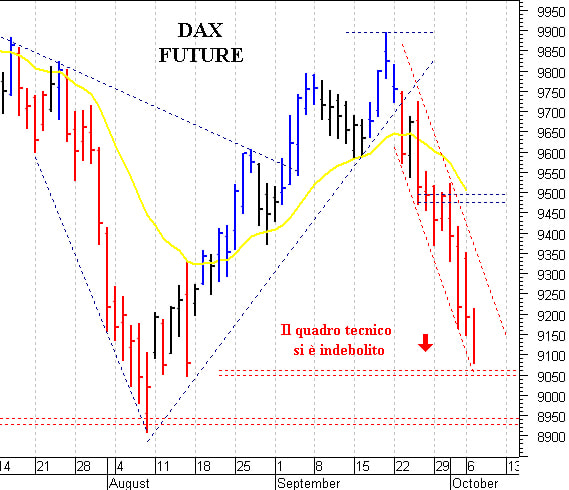 Dax future: verso la soglia psicologica dei 9.000 punti