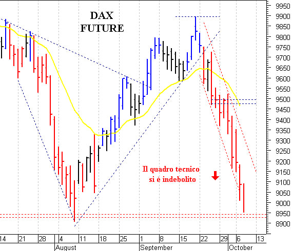 Dax future: in arrivo un veloce rimbalzo tecnico