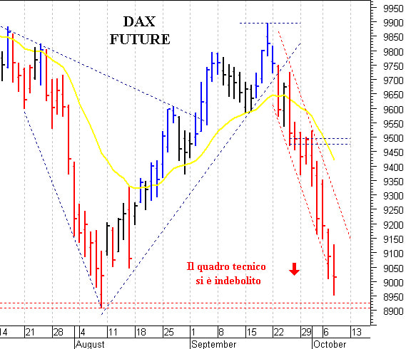 Dax future: resistenza di breve a 9.140 punti