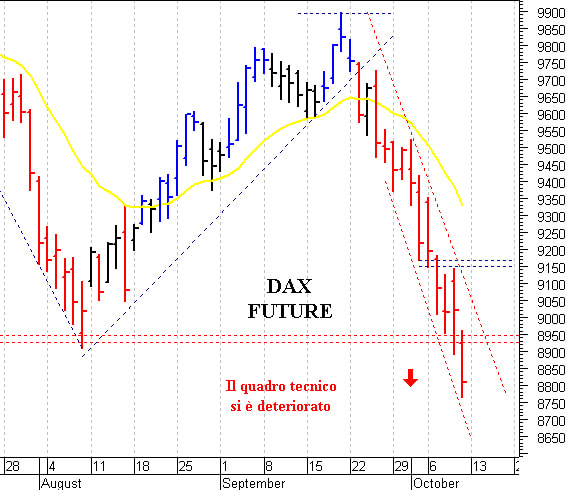 Dax future: il trend di breve periodo rimane ribassista
