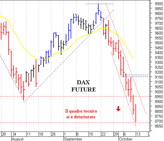 Dax future: supporto a quota 8.700 punti