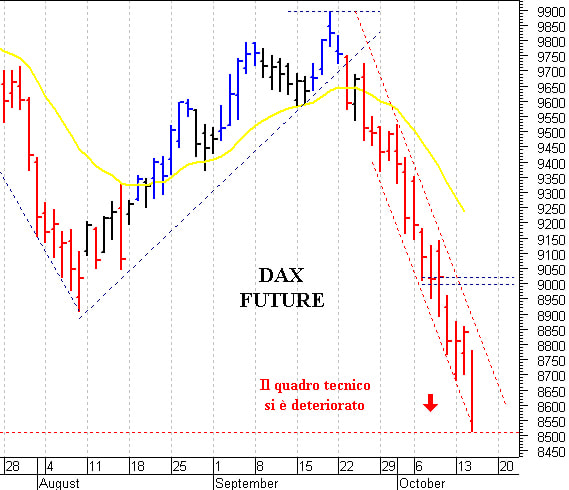 Dax future: la struttura grafica rimane precaria