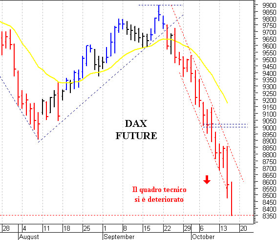 Dax future: minimo a quota 8.350 punti