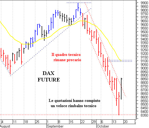 Dax future: resistenza in area 8.820-8.830 punti
