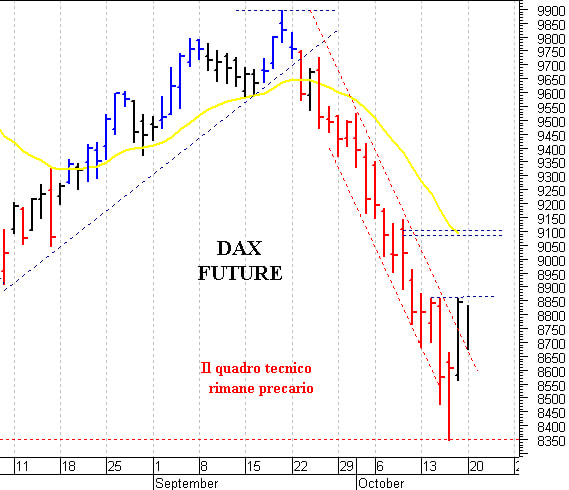 Dax future: pericolosa una discesa sotto 8.680