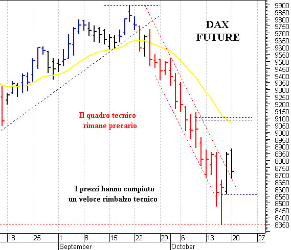 Dax future: i prezzi si dirigono verso le prime resistenze