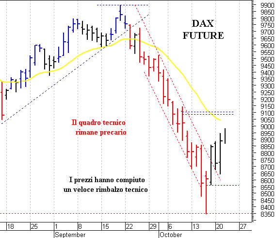 Eurostoxx future: raggiunta la soglia psicologica dei 3.000 punti