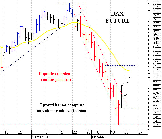 Dax future: resistenza grafica a quota 9.070 punti