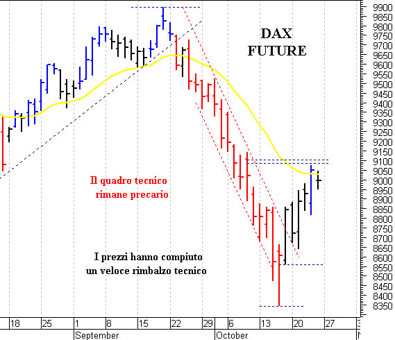 Dax future: pericolosa solo una discesa sotto 8.680