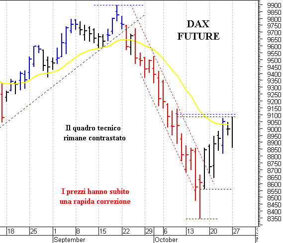 Dax future: pericolosa una discesa sotto 8.680