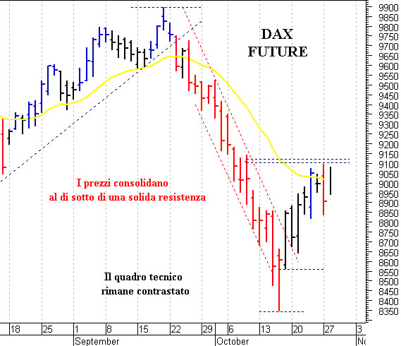 Dax future: duro ostacolo in area 9.120-9.130 punti