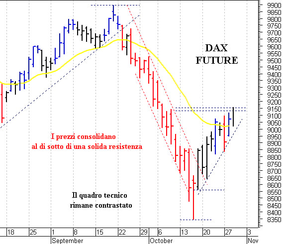 Eurostoxx future: pericolosa una discesa sotto 2.960