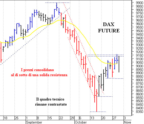 Eurostoxx future: supporto in area 2.960-2.955 punti