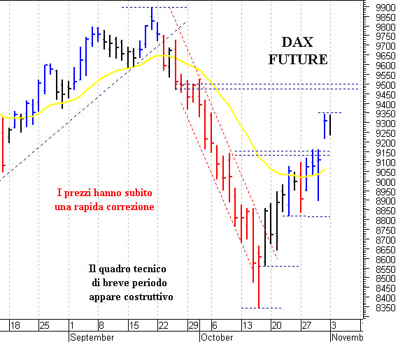 Dax future: supporto grafico in area 9.150-9.140 punti