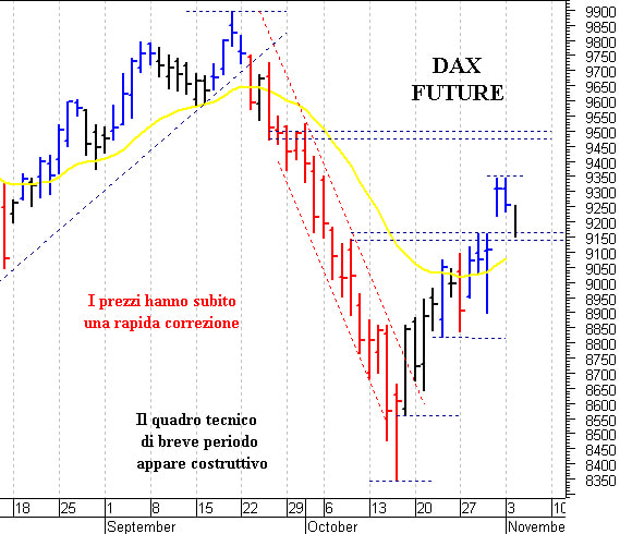 Dax future: supporto grafico in area 9.150-9.140 punti