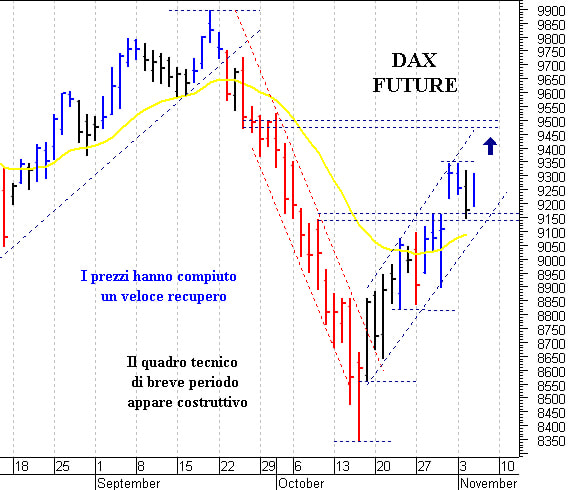 Dax future: positivo solo il superamento di quota 9.435