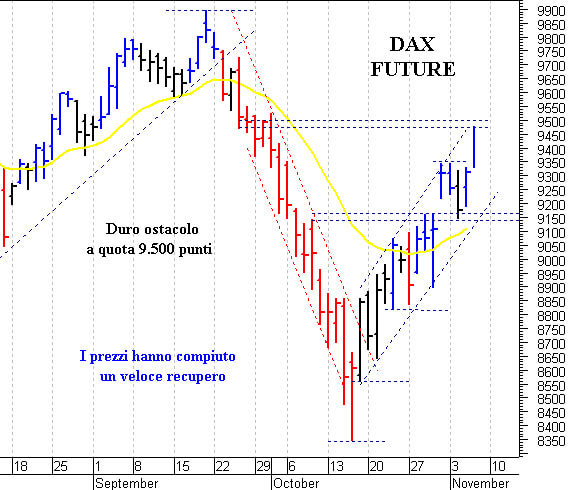 Dax future: supporto in area 9.280-9.270 punti