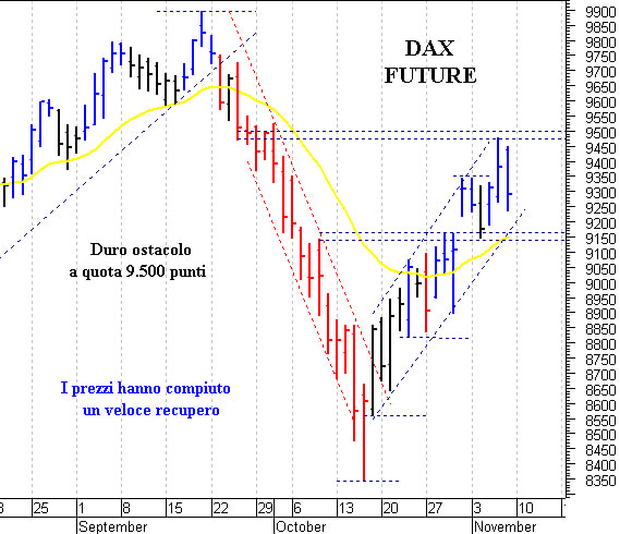 Dax future: pericolosa una discesa sotto 9.240
