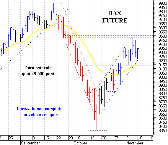 Dax future: prezzi respinti da quota 9.400