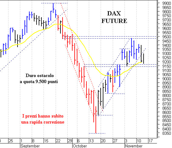 Dax future: segnale di forza con il ritorno sopra 9.310
