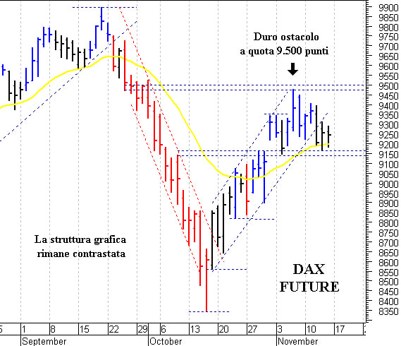 Dax future: pericolosa una discesa sotto 9.150