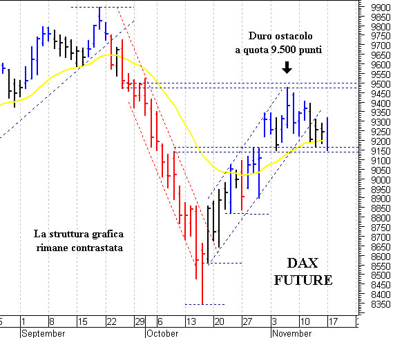 Dax future: positivo il superamento di quota 9.340