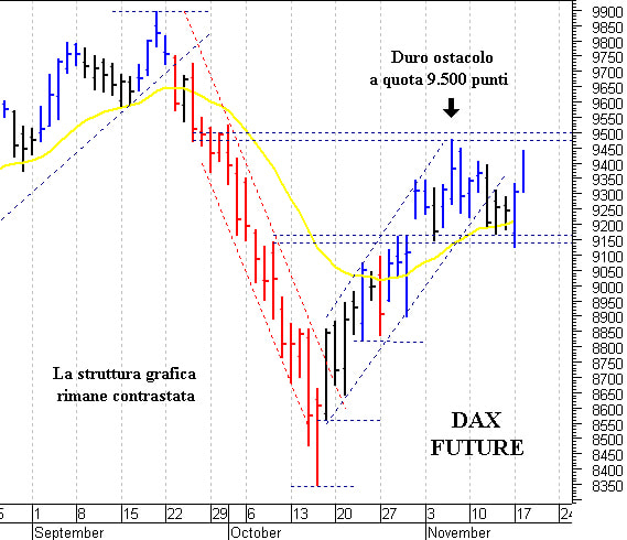 Dax future: duro ostacolo a quota 9.500 punti