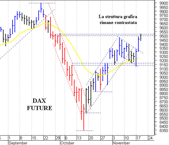 Dax future: fallito il breakout dei 9.500 punti
