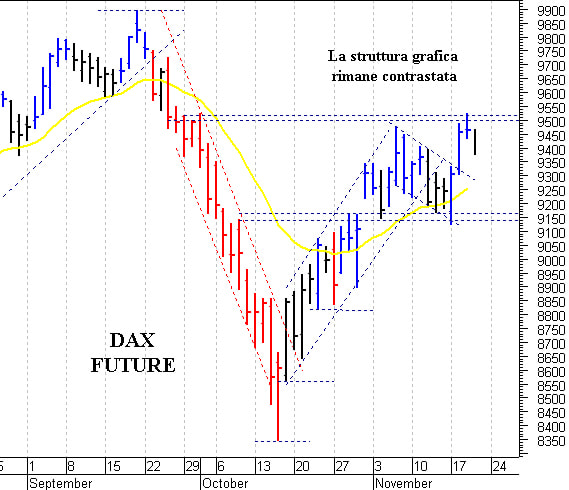 Eurostoxx50 future: pericoloso il cedimento di quota 3.070 