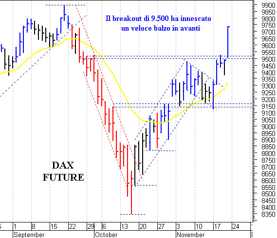 Dax future: un veloce spunto rialzista