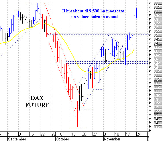 Eurostoxx50 future: un nuovo spunto rialzista