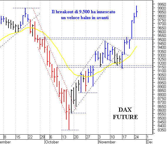 Eurostoxx50 future: positivo il supermento di 3.245